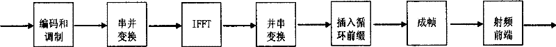 A time advance adjustment method and device for OFDM symbol timing