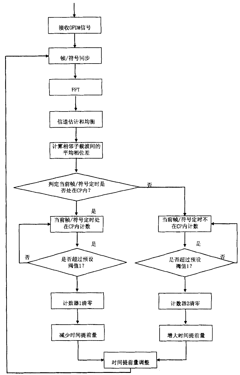 A time advance adjustment method and device for OFDM symbol timing