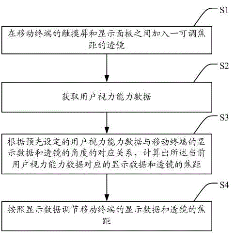 A method and system for adjusting display effect according to vision condition