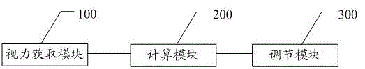 A method and system for adjusting display effect according to vision condition