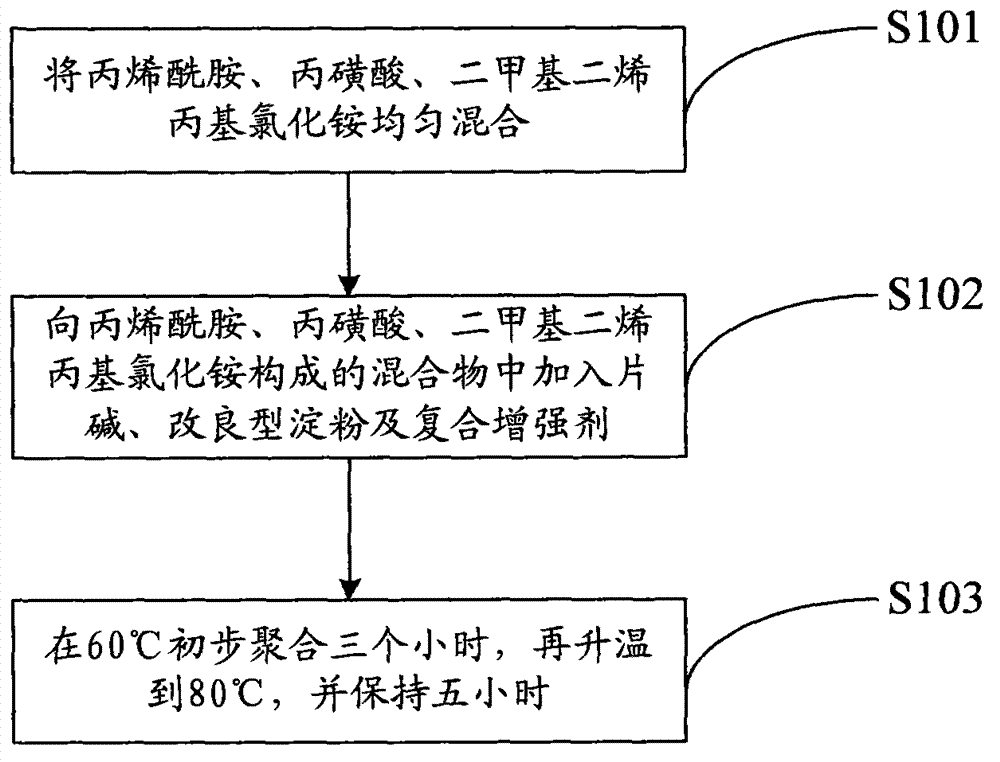 Gel manufacturing method