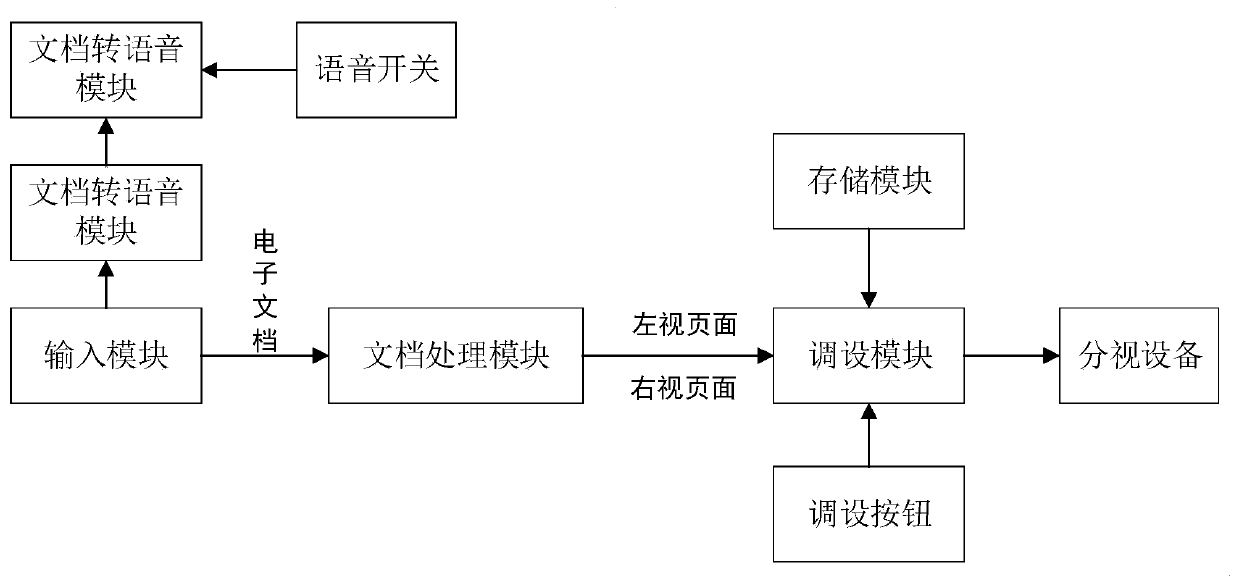 Amblyopia training reader based on separated vision control and adjusting and setting method of amblyopia training reader