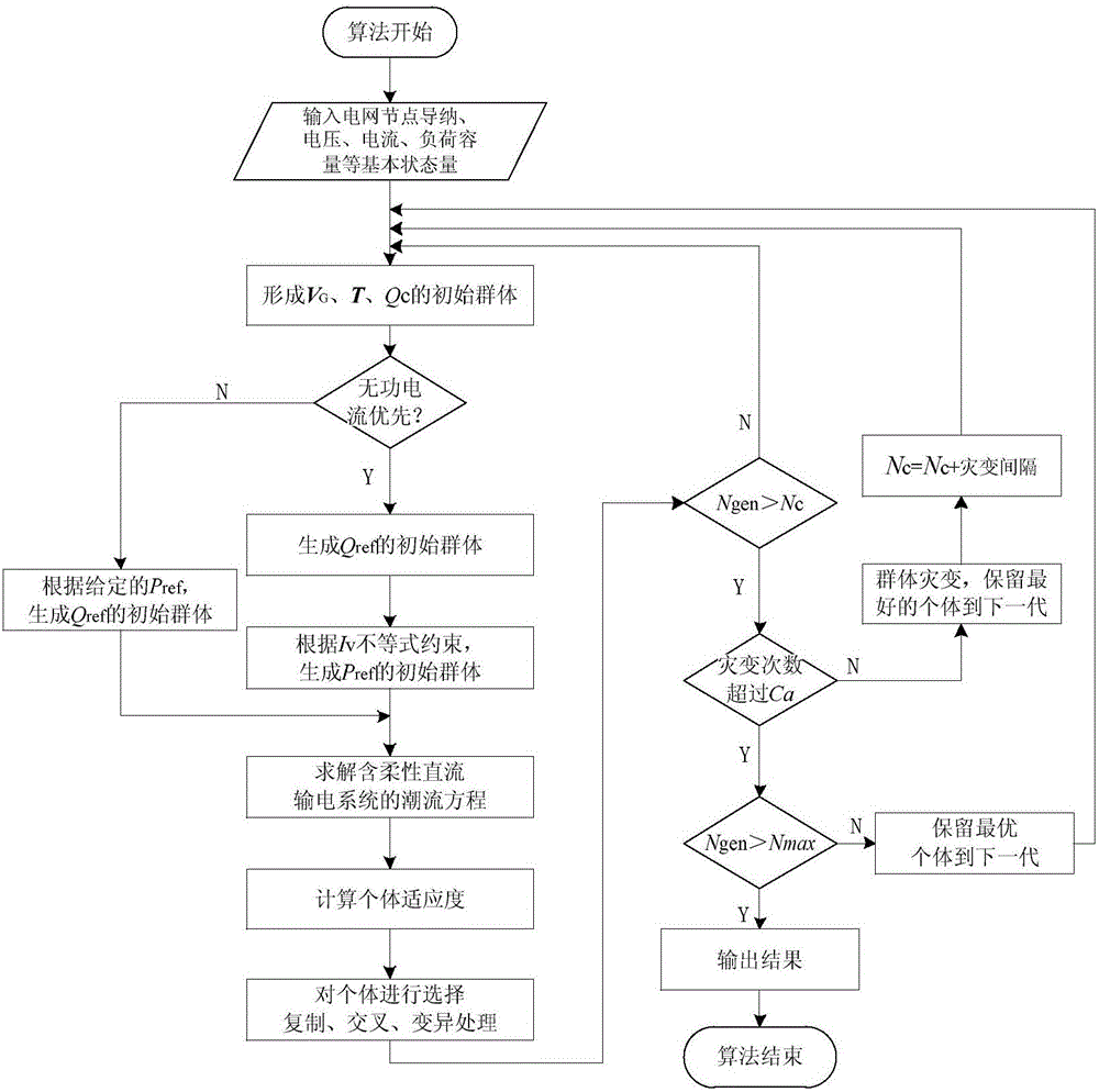 A reactive power optimization method for regional power grids including flexible direct current transmission systems