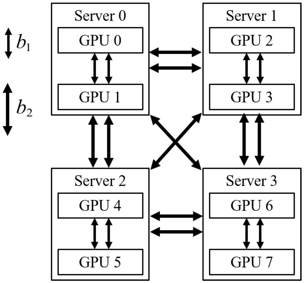 Hybrid pipeline parallel method for accelerating distributed deep neural network training