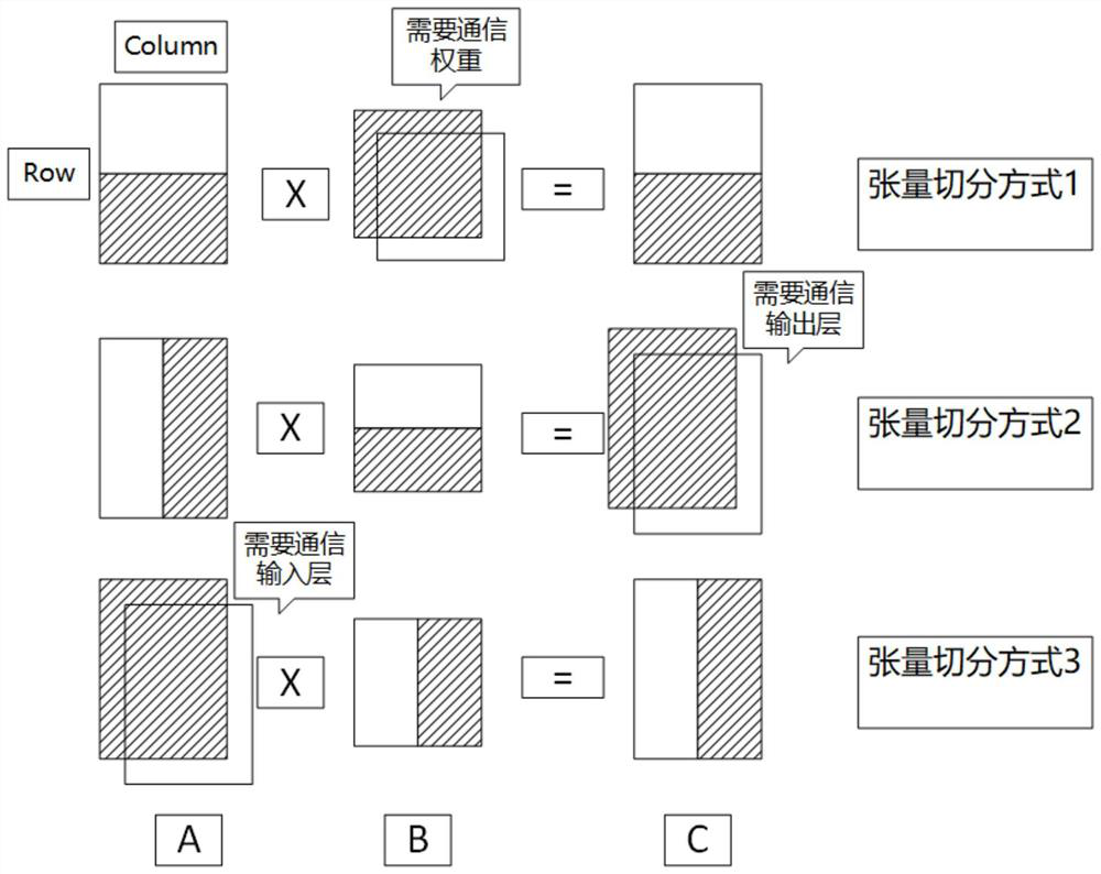 Hybrid pipeline parallel method for accelerating distributed deep neural network training