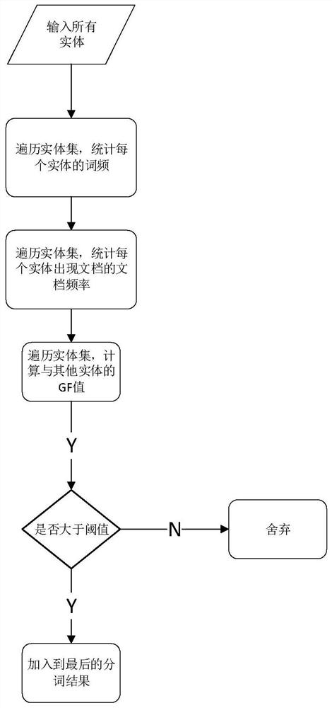 A dispute focus discovery method, device and terminal based on the dispute focus entity