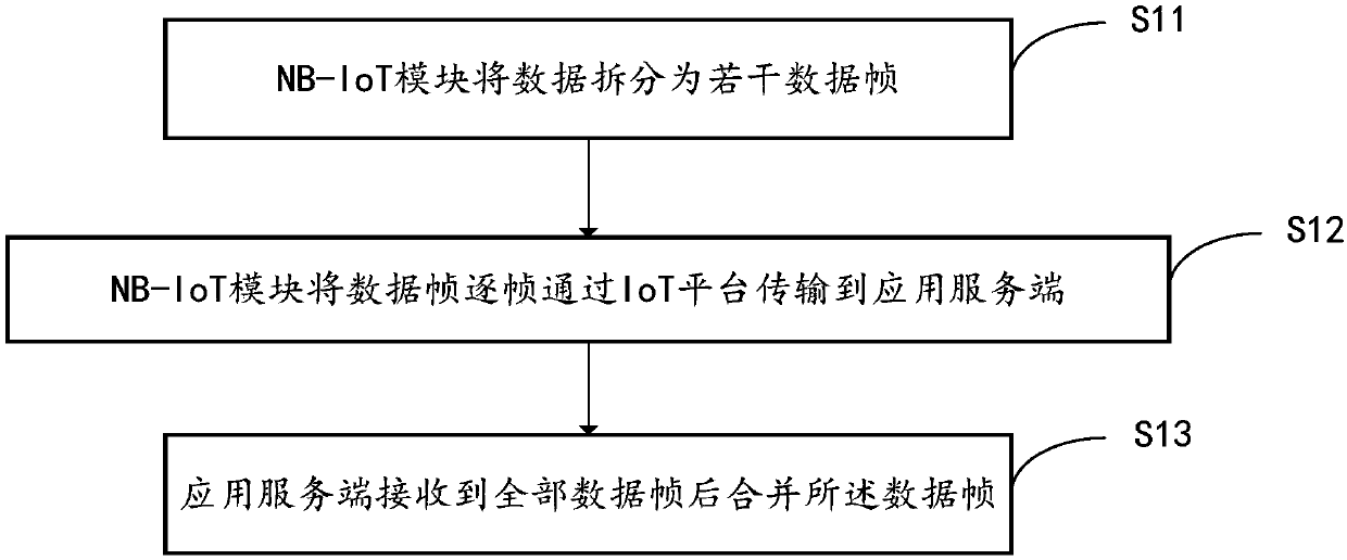 Internet-of-things data transmission method based on NB-IoT technology