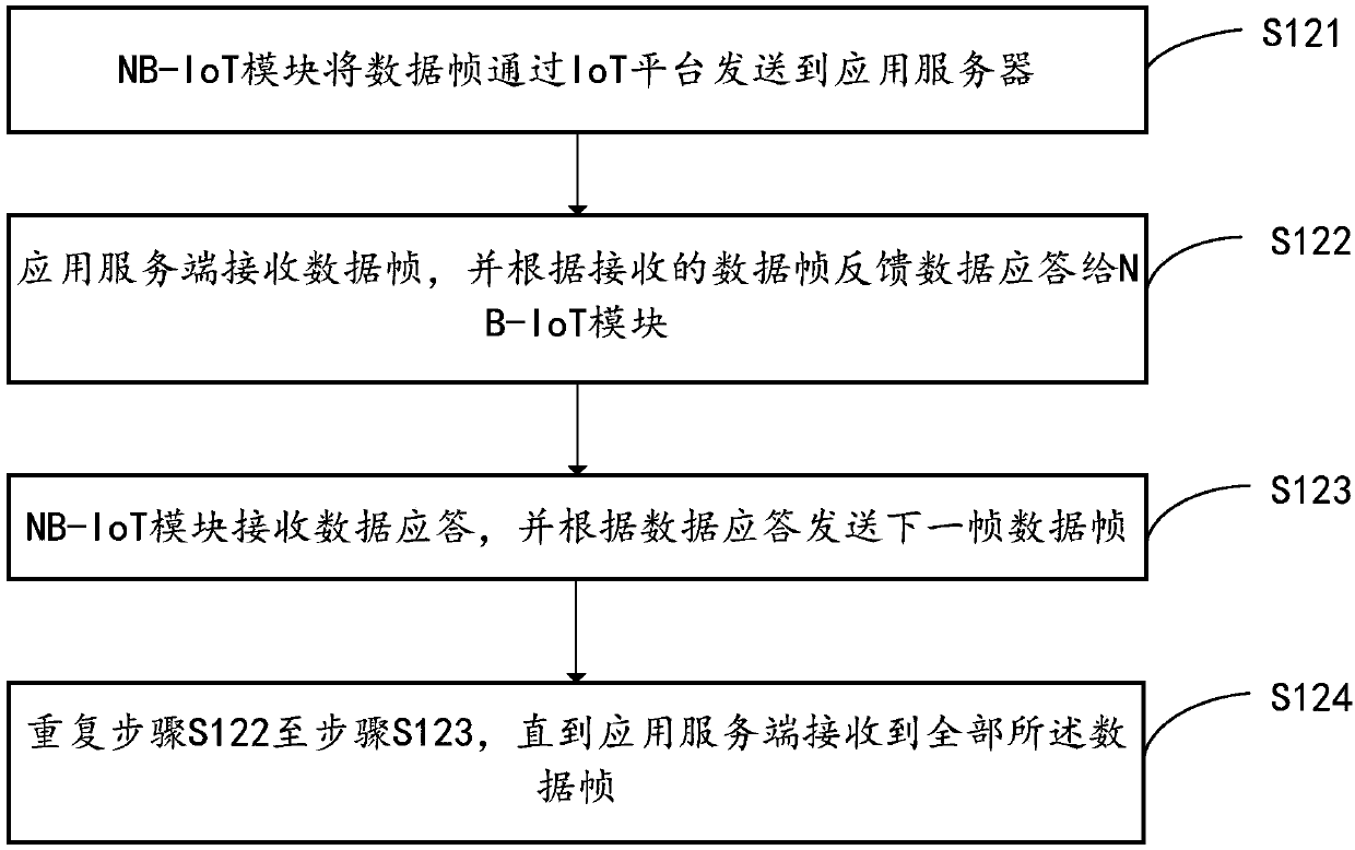 Internet-of-things data transmission method based on NB-IoT technology