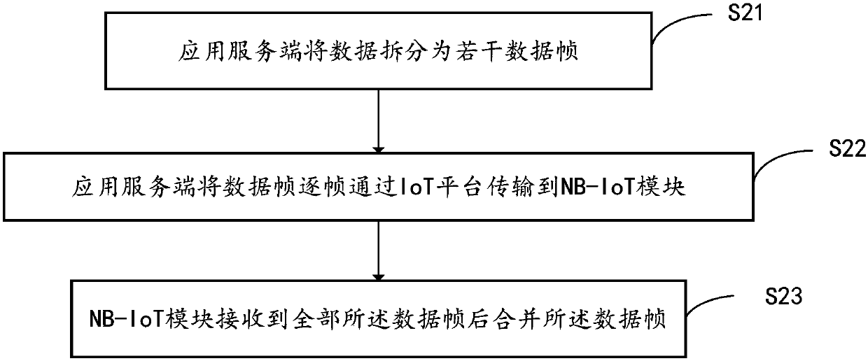 Internet-of-things data transmission method based on NB-IoT technology