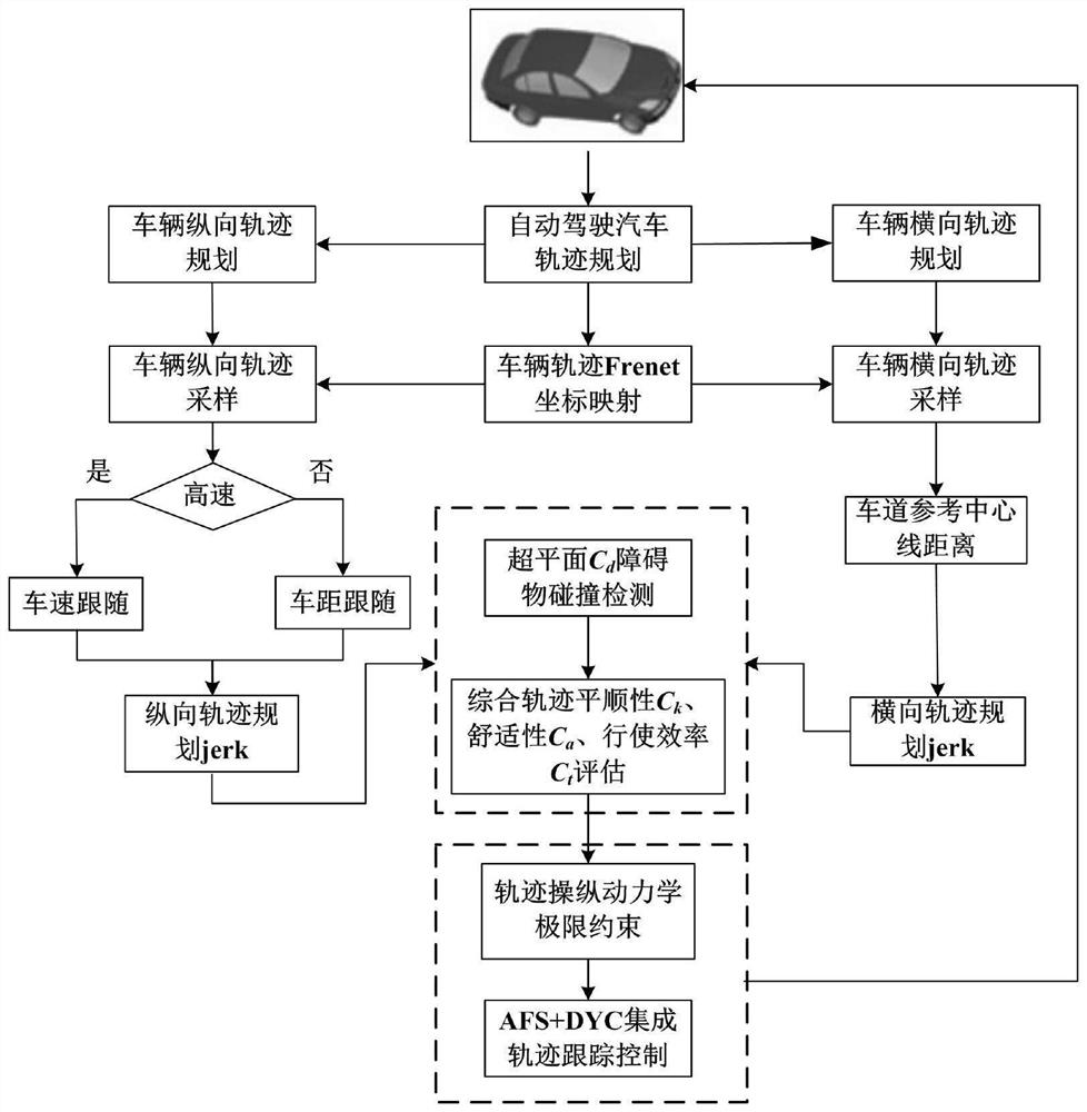 Automatic driving automobile track dynamic planning and tracking method based on transverse and longitudinal coordination