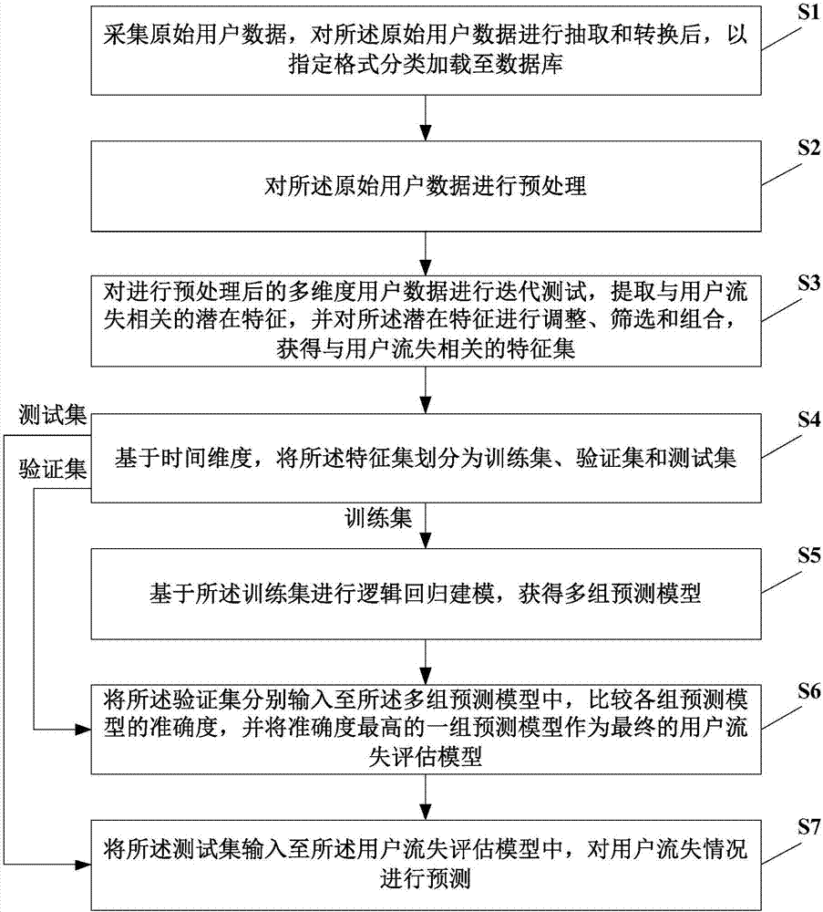 Lottery user churn prediction method based on multi-dimensional data and system thereof