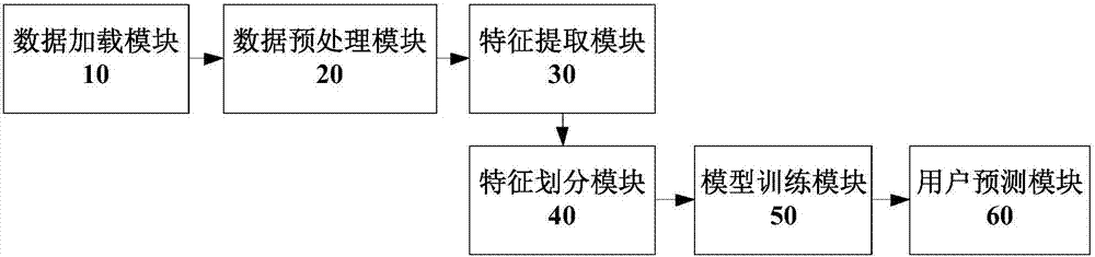 Lottery user churn prediction method based on multi-dimensional data and system thereof