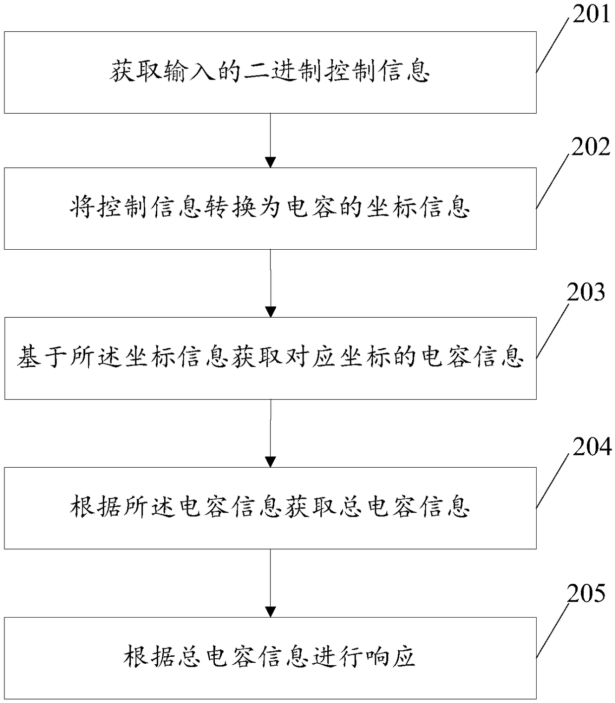 Control method, device, electronic equipment and storage medium of digital time converter