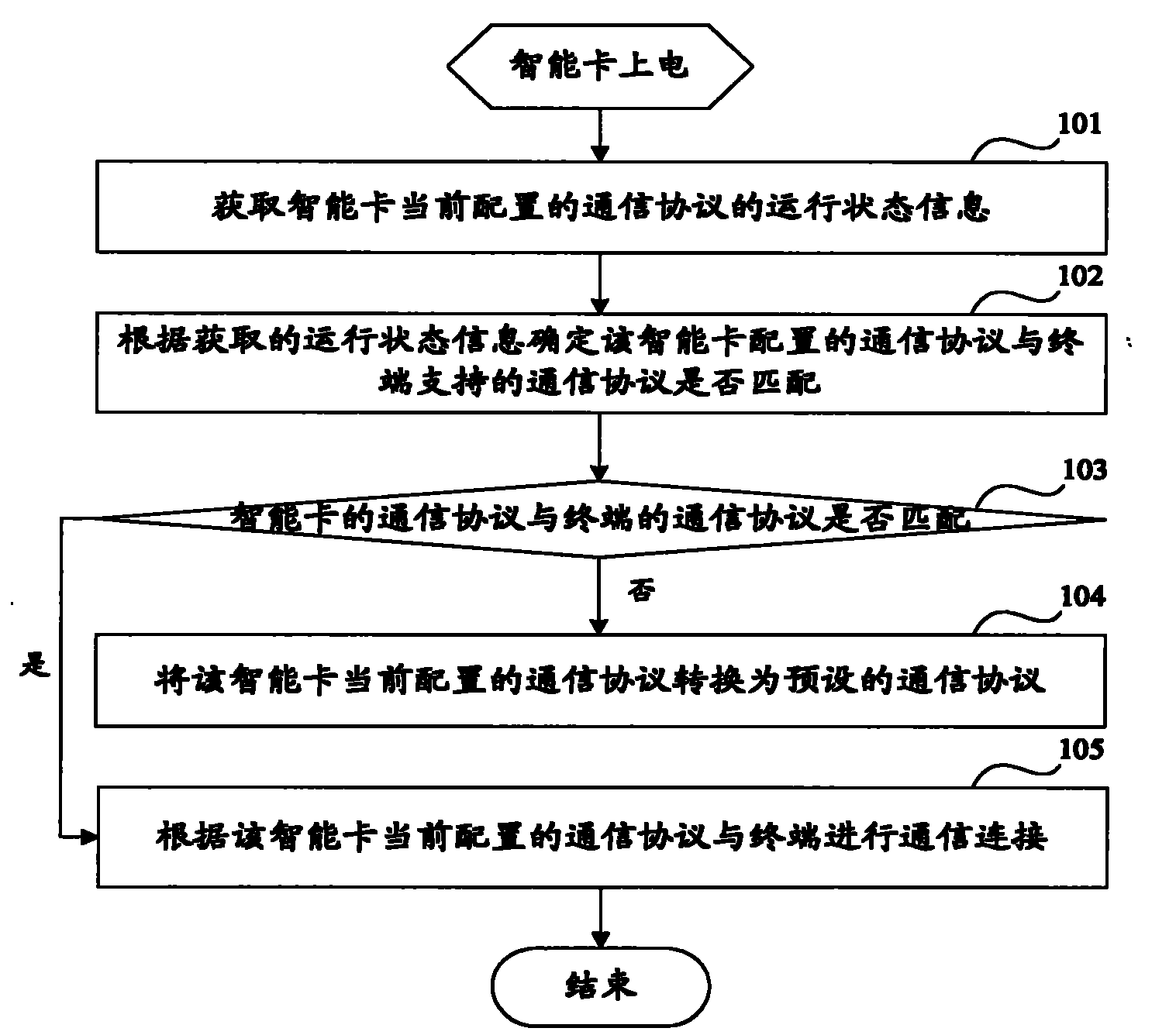 Method and device for realizing adaptation of communication protocol of intelligent card