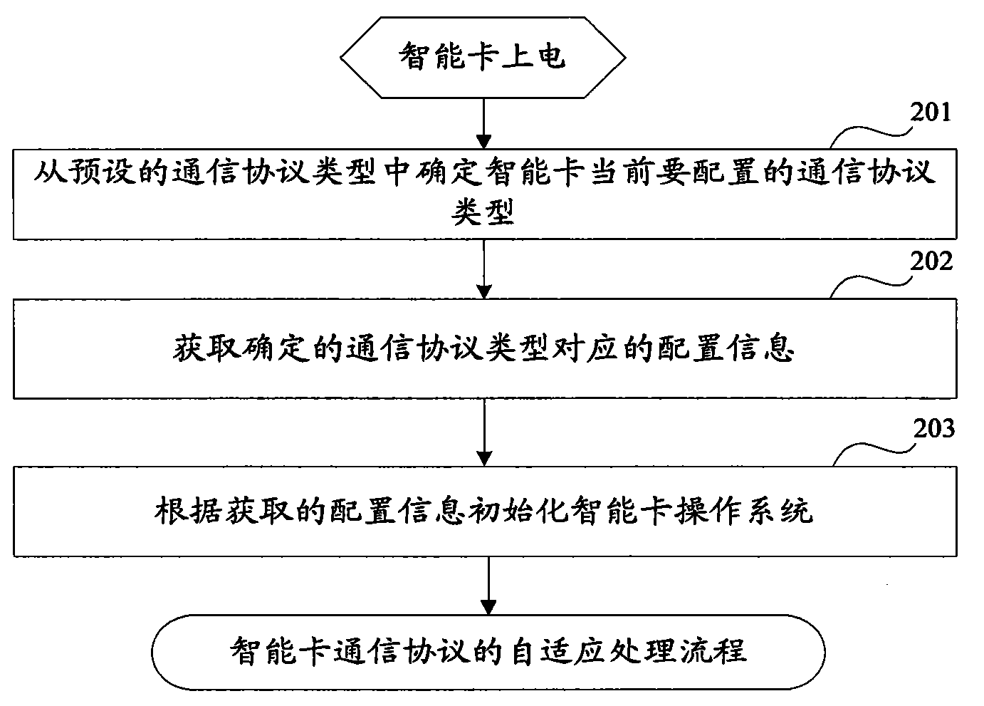 Method and device for realizing adaptation of communication protocol of intelligent card