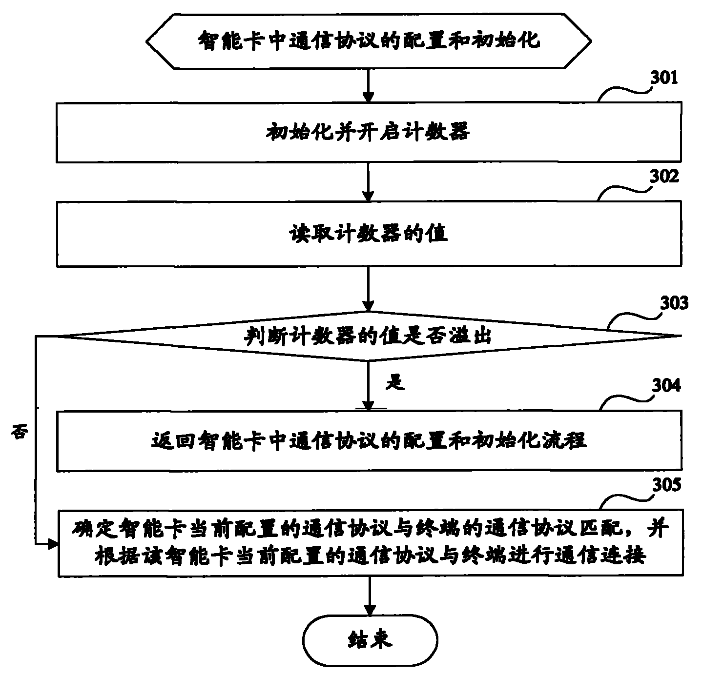 Method and device for realizing adaptation of communication protocol of intelligent card