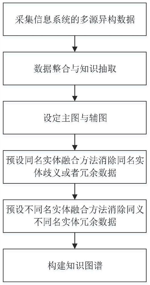 Information system-oriented knowledge graph construction method, device and electronic equipment