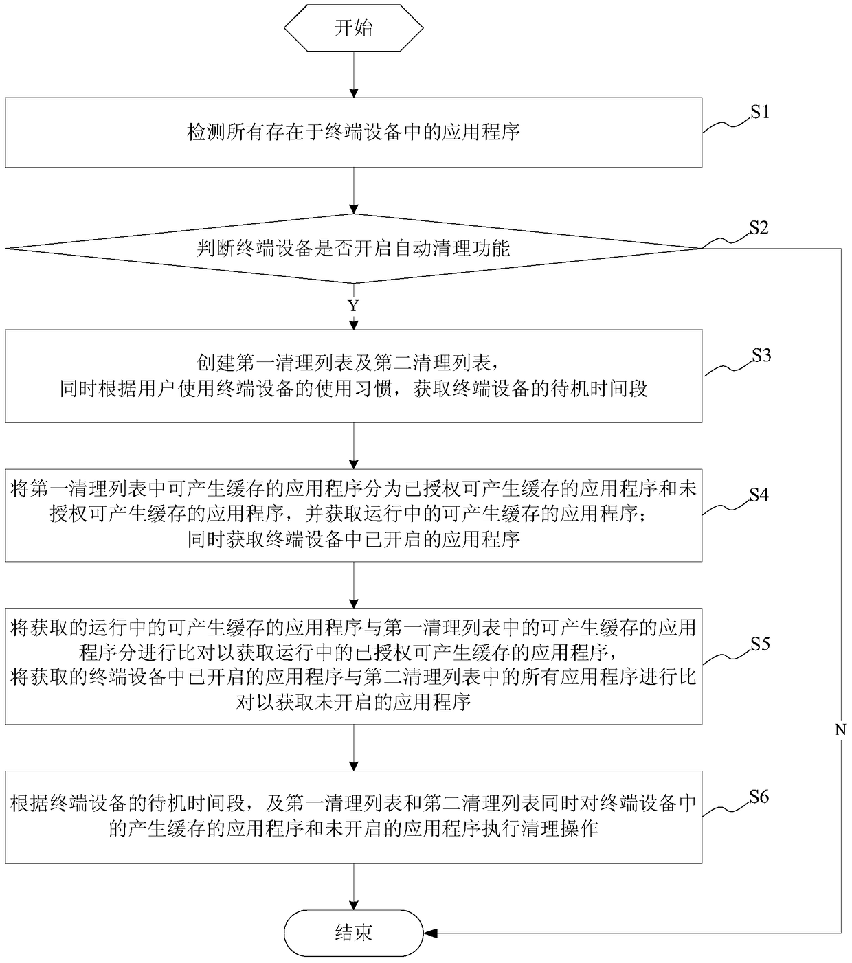 A control method, system and terminal equipment for automatically cleaning terminal equipment