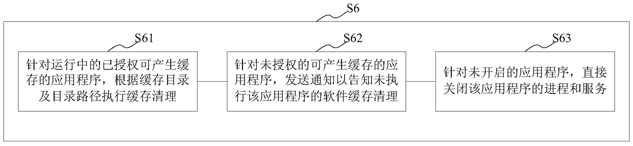 A control method, system and terminal equipment for automatically cleaning terminal equipment