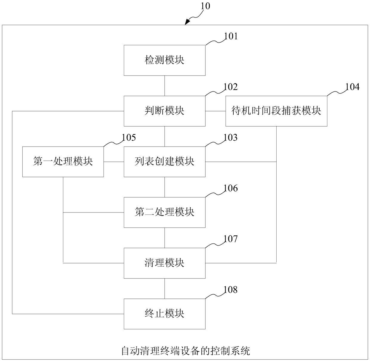 A control method, system and terminal equipment for automatically cleaning terminal equipment