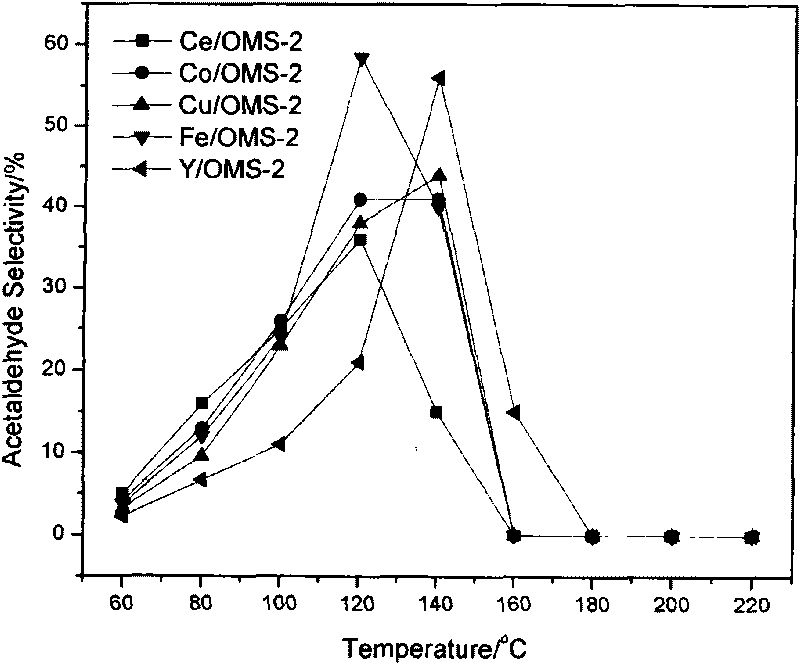 Metal oxide-loaded molecular sieve catalyst and preparation method thereof