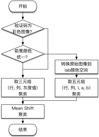 A Binarization and Segmentation Method for Chinese Character Captcha