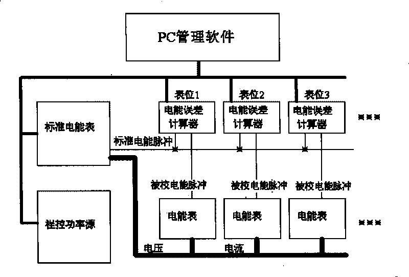 Electrical energy meter calibration stand and checking method thereof