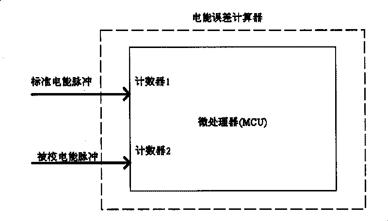 Electrical energy meter calibration stand and checking method thereof