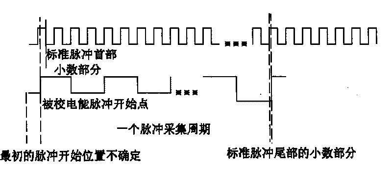 Electrical energy meter calibration stand and checking method thereof