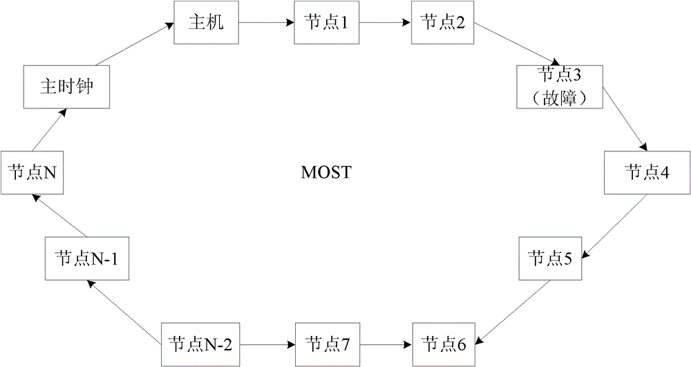 A vehicle most network system