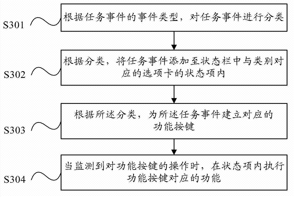 Device and method for task event processing