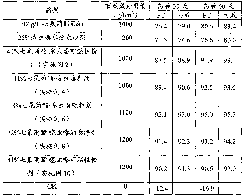 Insecticidal composition for controlling underground pest