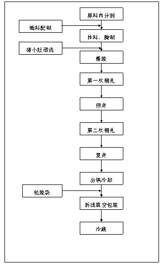 Bound pork processing method