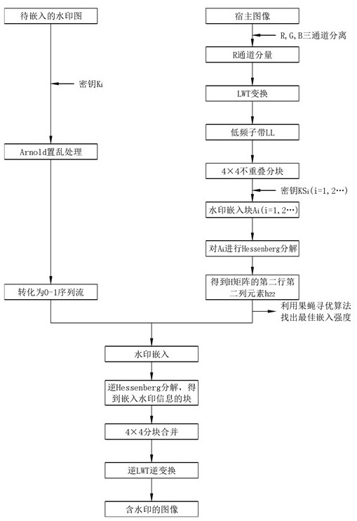 A robust invisible digital image watermarking method and device