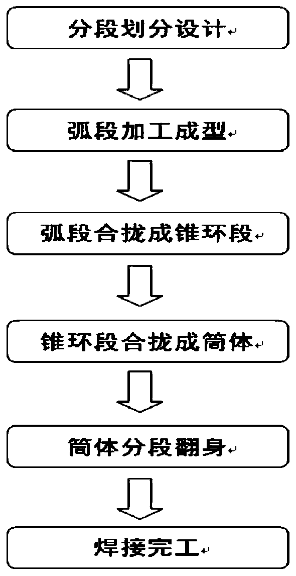 Manufacture method of large conical cylinder segment