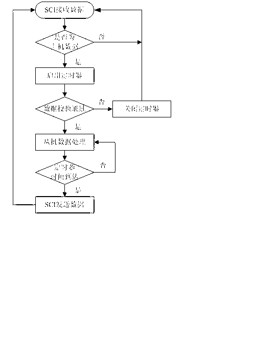 Synchronization time-division multiplexing bus communication method adopting serial communication interface