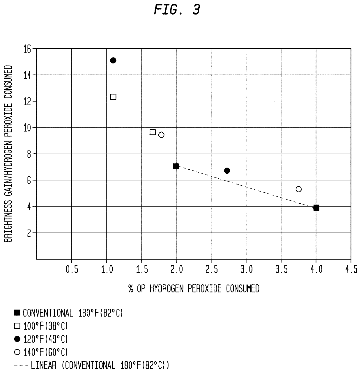 High Efficiency Fiber Bleaching Process