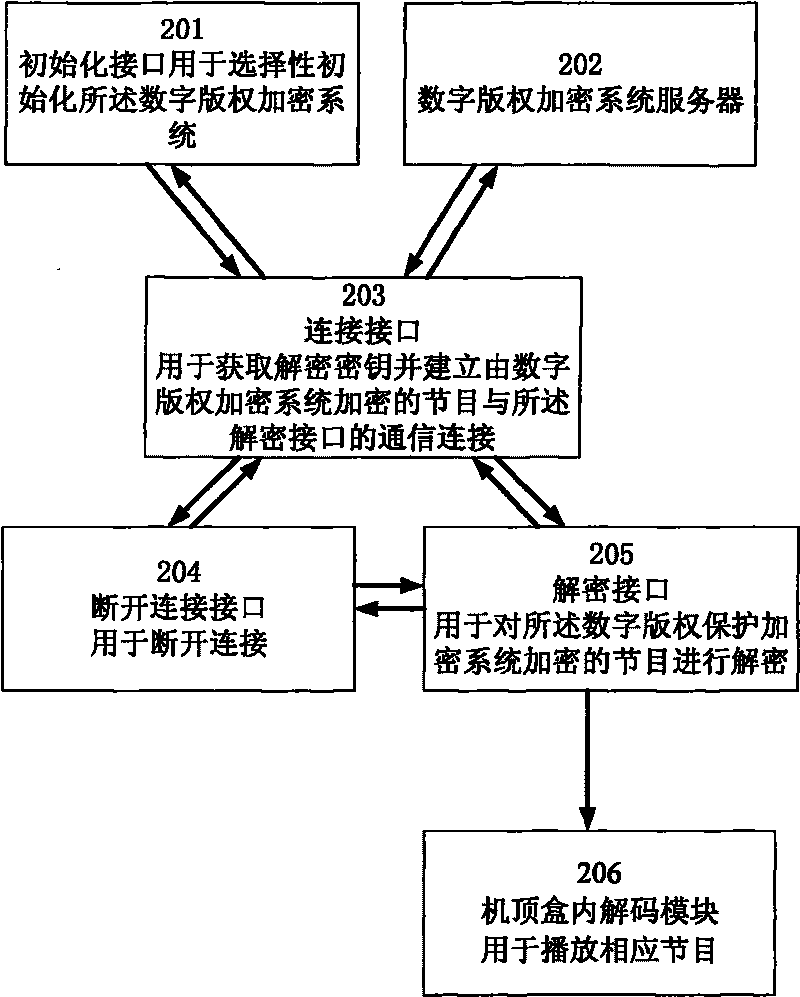 Implementation method and device of encryption self-adaptation of various digital copyrights in set top box