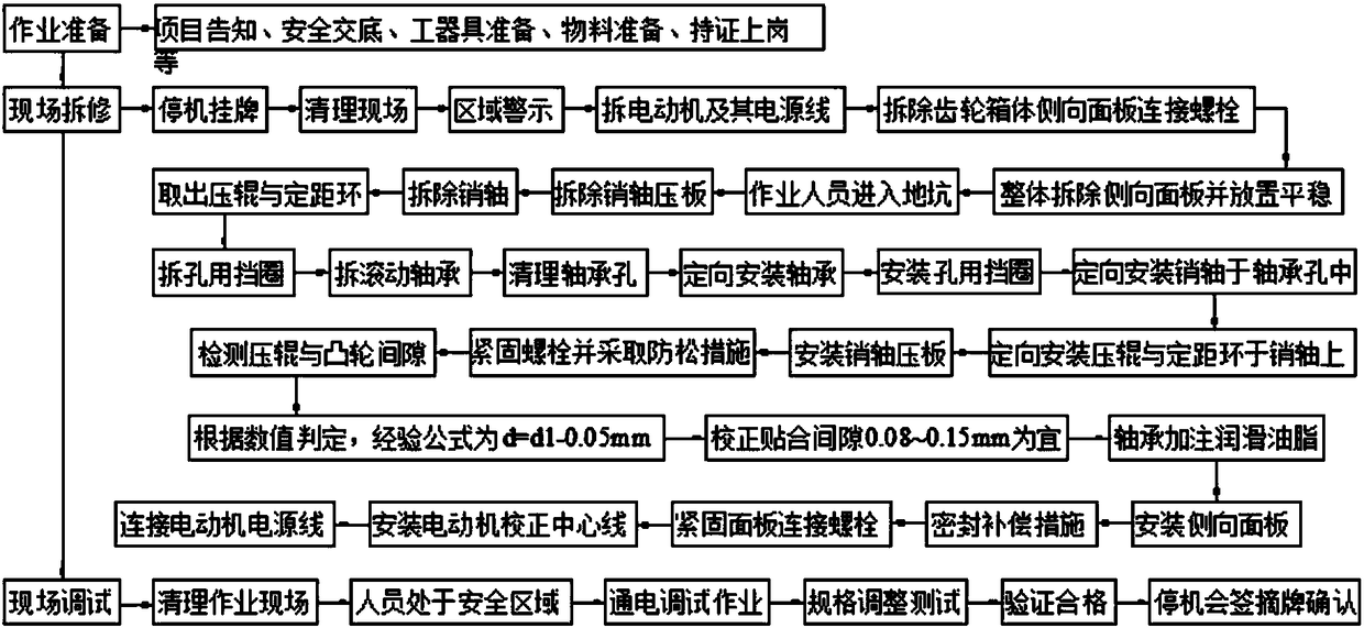 Online overhauling method for seamless steel tube cold rolling mill feeding adjusting device