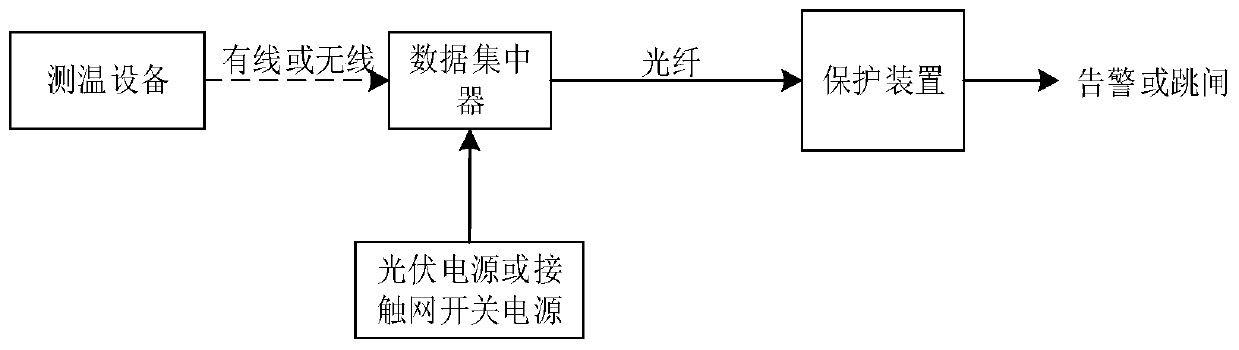 Overhead line system wire overheating protection method and system based on actually measured temperature