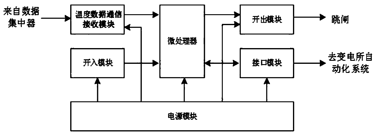 Overhead line system wire overheating protection method and system based on actually measured temperature