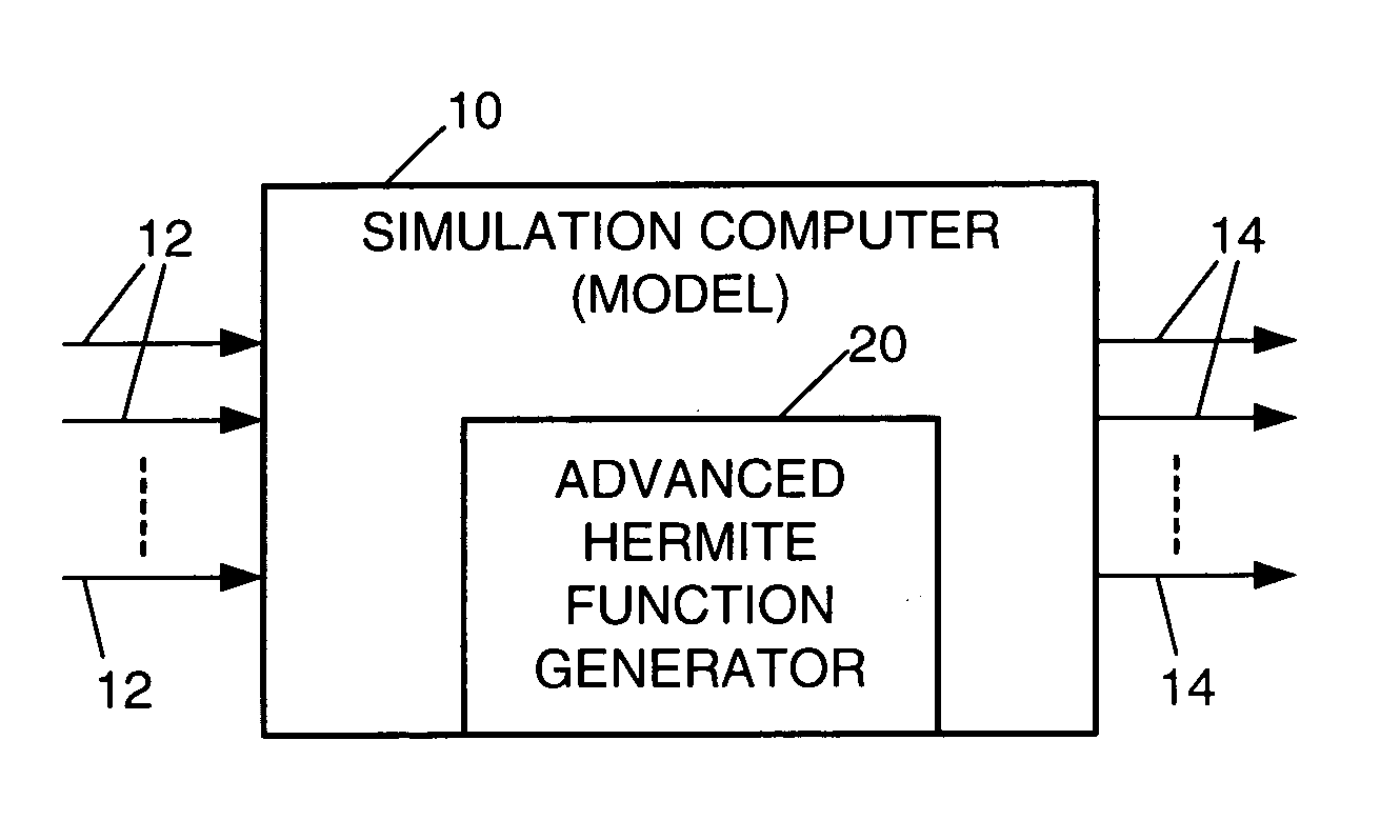 Method and means for generating high-order hermite functions for simulation of electromagnetic wave devices