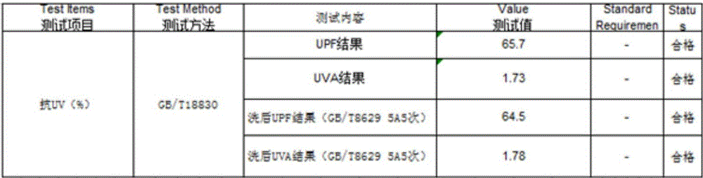 Permanently-uvioresistant light fabric