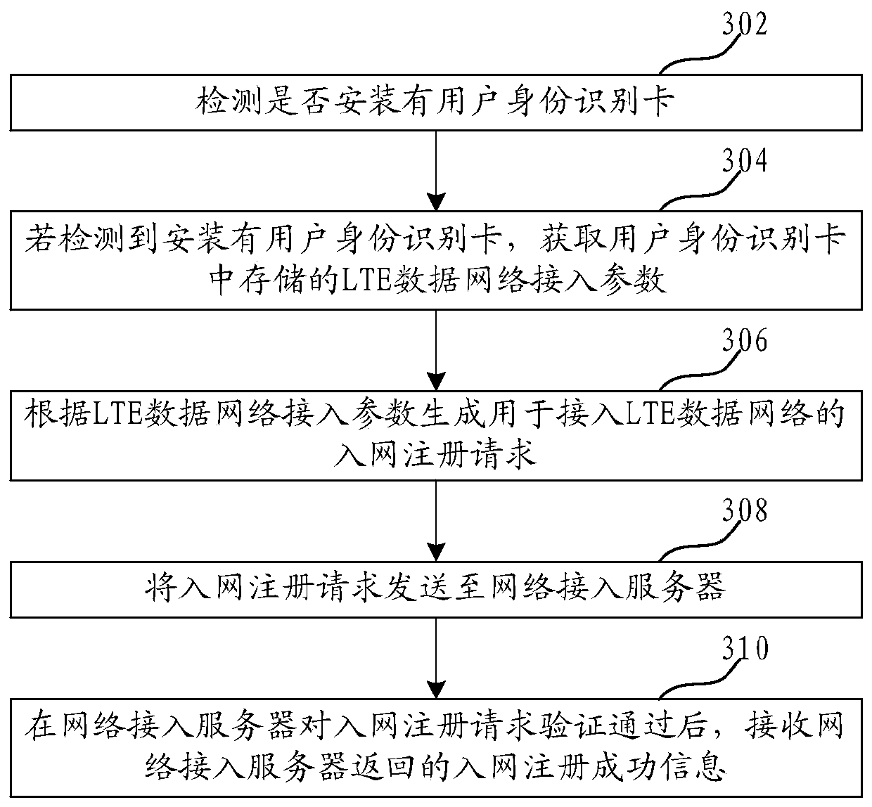 Registration method and device for mobile terminal to access LTE data network