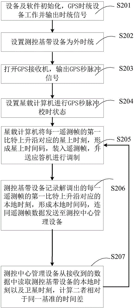 Satellite-earth time delay measurement system and work method thereof