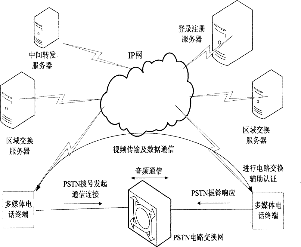 Switching control method for public switched telephone network (PSTN)-Internet protocol (IP) network cooperative communication