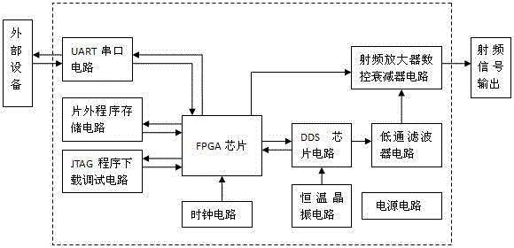 FPGA-based radio frequency signal source circuit