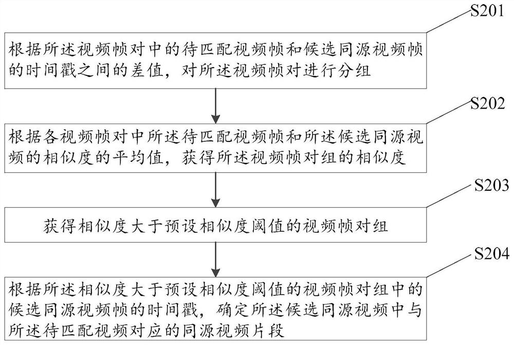 Method and device for determining homologous video clips and electronic equipment