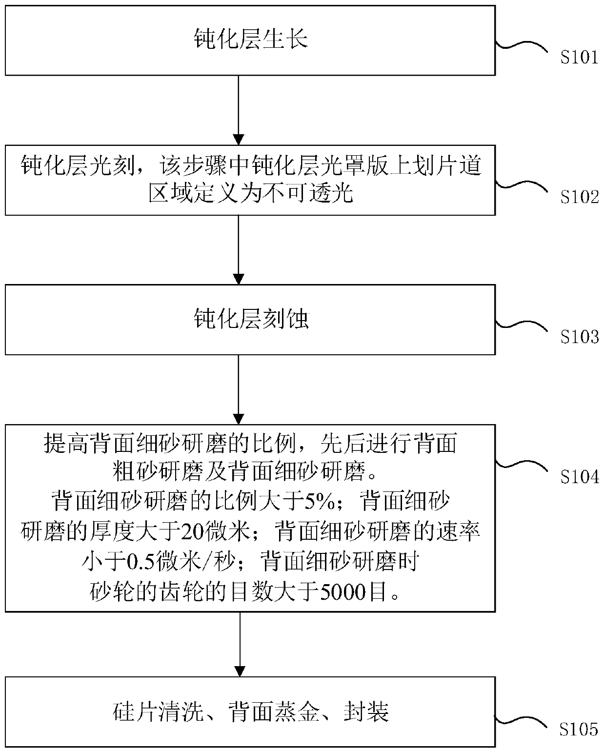 Method for thinning silicon wafer