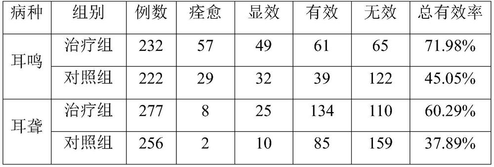 Traditional Chinese medicine composition for treating nervous tinnitus and deafness and preparation method of traditional Chinese medicine composition